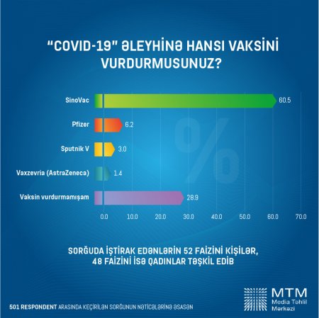 Peyvənd olunanların 60%-dən çoxu bu vaksindən istifadə edib