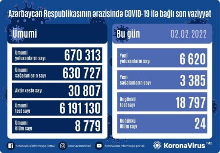 Virusa yoluxanların sayı sağalanların sayını KƏSKİN ÖTDÜ