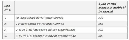 Bu şəxslərin yeni maaşları müəyyənləşdi - CƏDVƏL