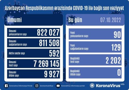 Son sutkada koronavirusa yoluxanların sayı açıqlanıb