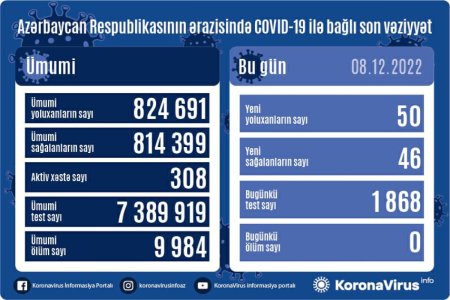 Azərbaycanda yoluxanların sayı açıqlandı